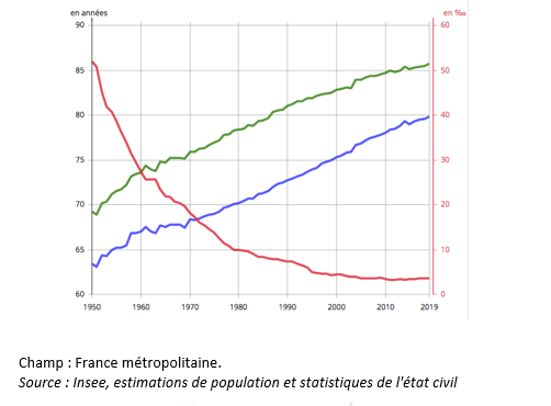 Document 1 : Espérance de vie à la naissance et taux de mortalité ...